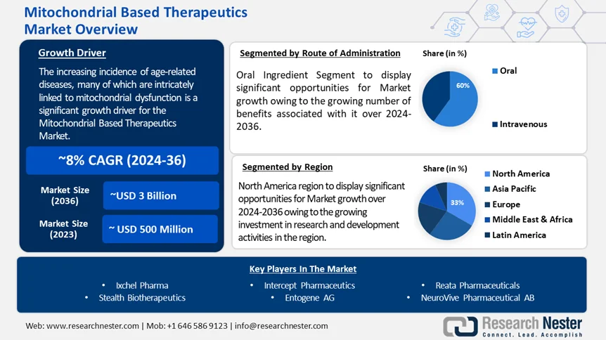 Mitochondrial-based Therapeutics Market Overview